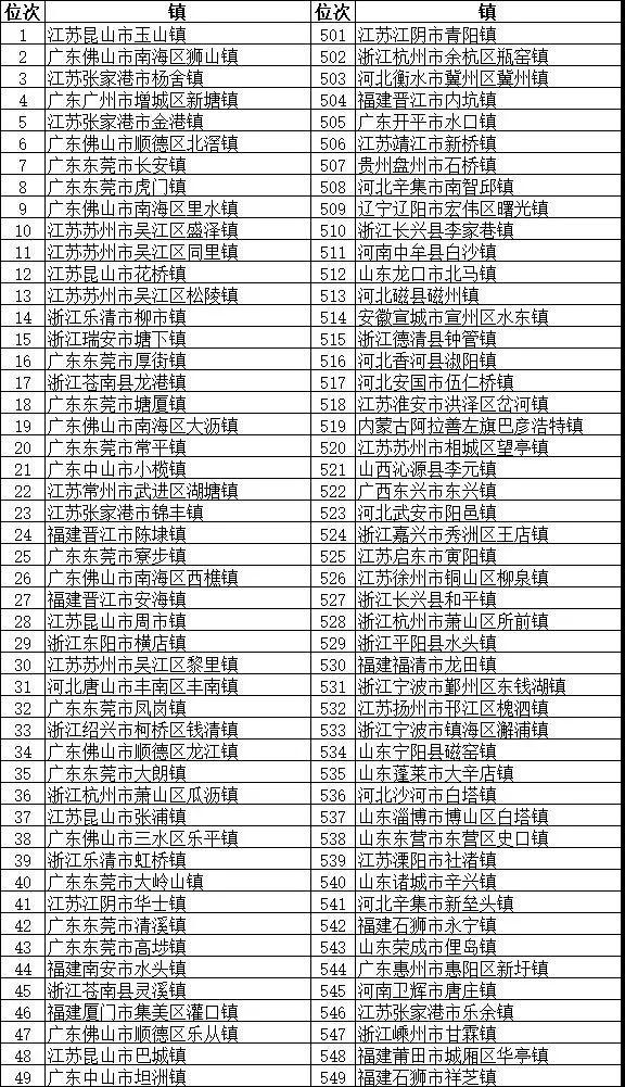 鎮(zhèn)域經(jīng)濟助力鄉(xiāng)村振興：“2018全國綜合實力千強鎮(zhèn)”榜單發(fā)布