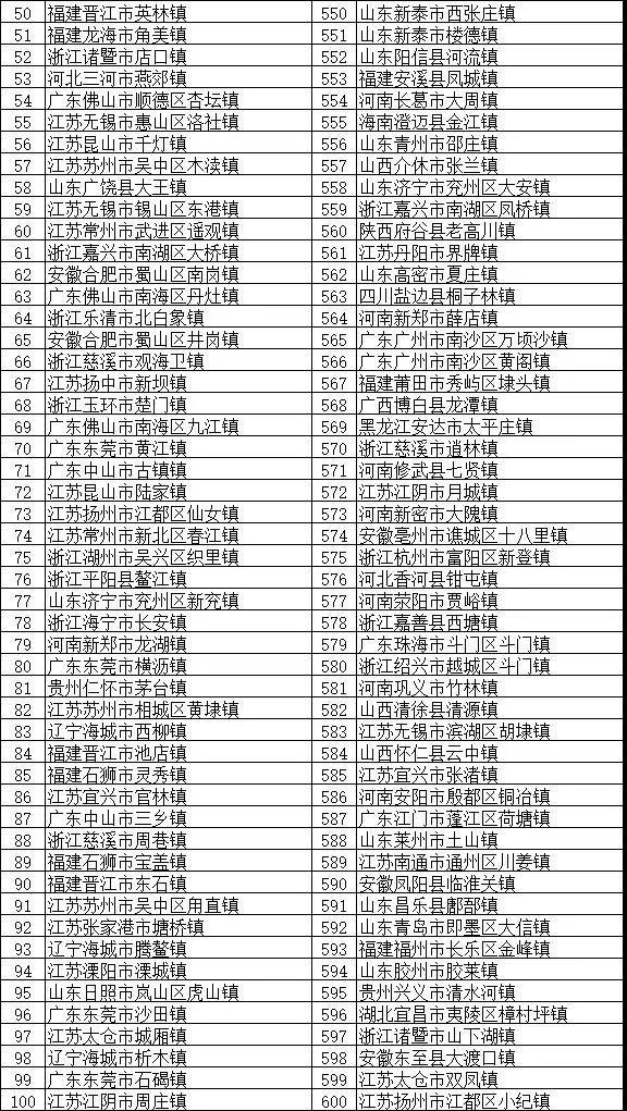 鎮(zhèn)域經(jīng)濟助力鄉(xiāng)村振興：“2018全國綜合實力千強鎮(zhèn)”榜單發(fā)布