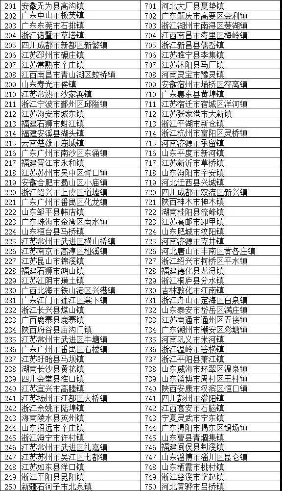 鎮(zhèn)域經(jīng)濟助力鄉(xiāng)村振興：“2018全國綜合實力千強鎮(zhèn)”榜單發(fā)布