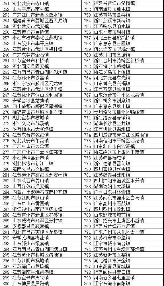 鎮(zhèn)域經(jīng)濟助力鄉(xiāng)村振興：“2018全國綜合實力千強鎮(zhèn)”榜單發(fā)布