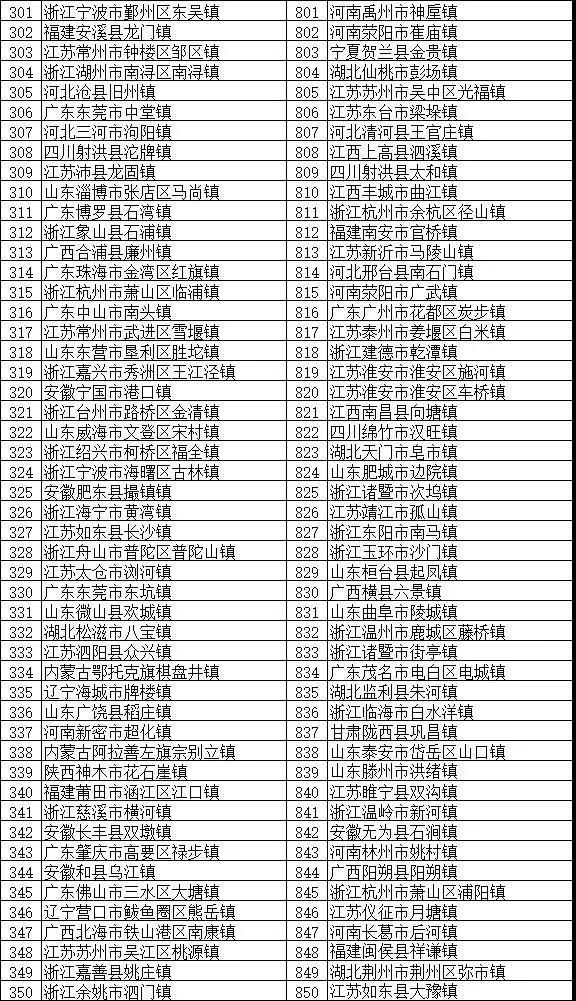 鎮(zhèn)域經(jīng)濟助力鄉(xiāng)村振興：“2018全國綜合實力千強鎮(zhèn)”榜單發(fā)布