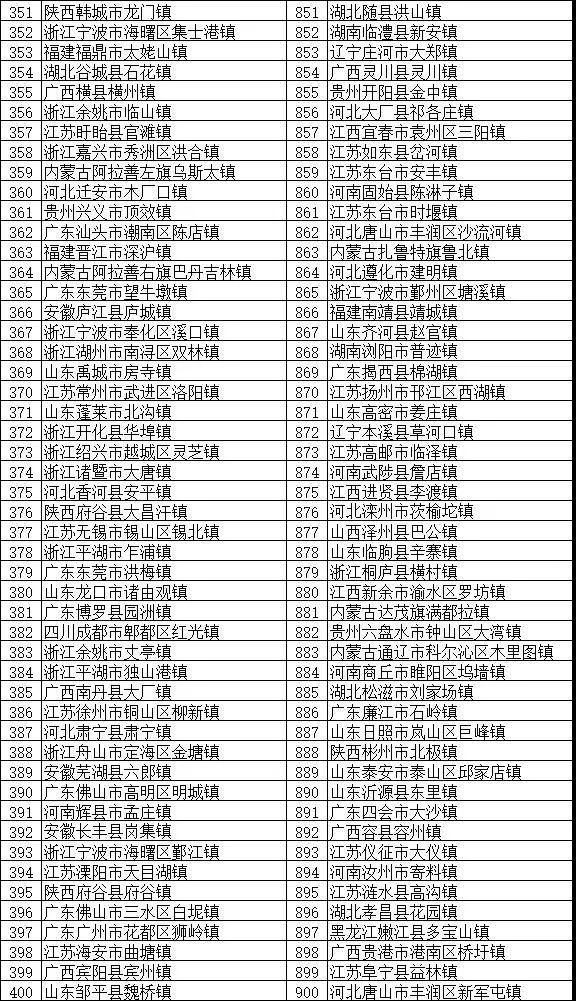 鎮(zhèn)域經(jīng)濟助力鄉(xiāng)村振興：“2018全國綜合實力千強鎮(zhèn)”榜單發(fā)布