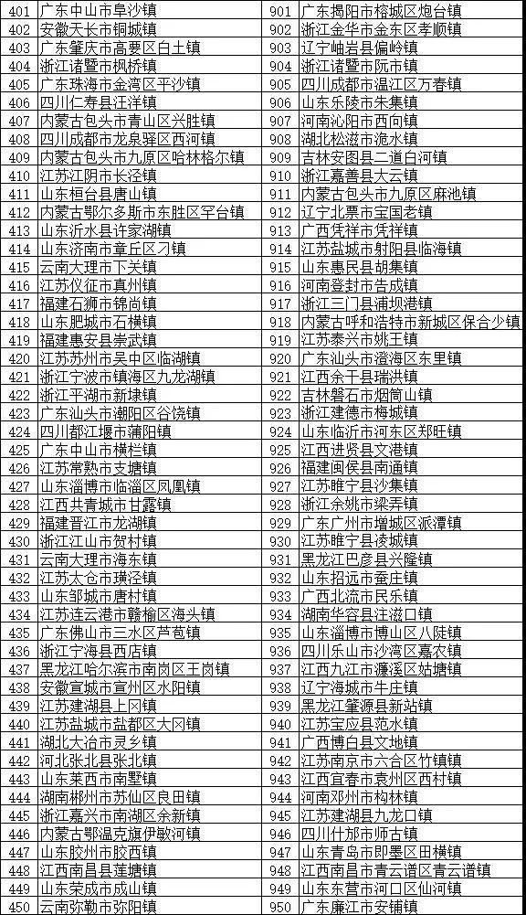 鎮(zhèn)域經(jīng)濟助力鄉(xiāng)村振興：“2018全國綜合實力千強鎮(zhèn)”榜單發(fā)布