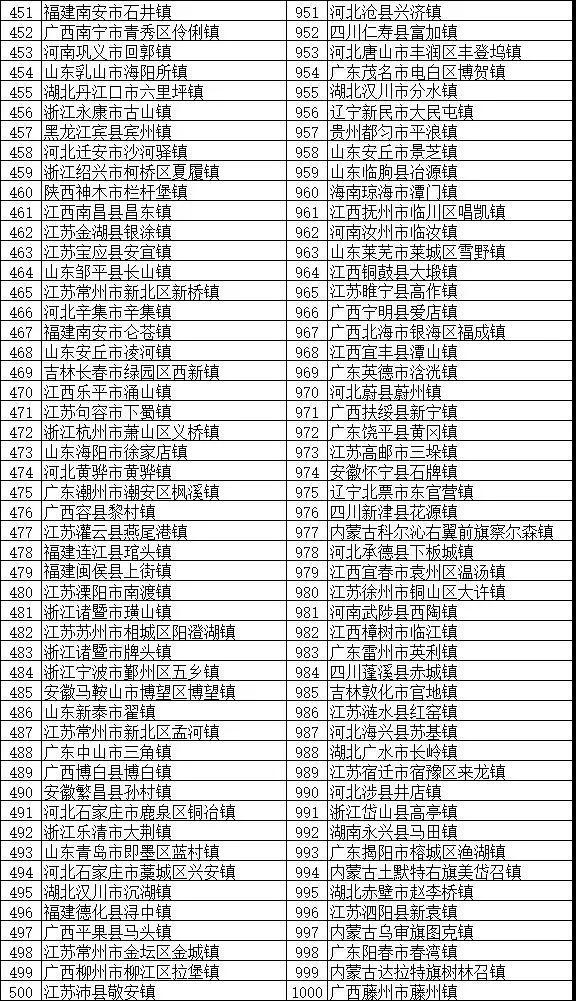 鎮(zhèn)域經(jīng)濟助力鄉(xiāng)村振興：“2018全國綜合實力千強鎮(zhèn)”榜單發(fā)布
