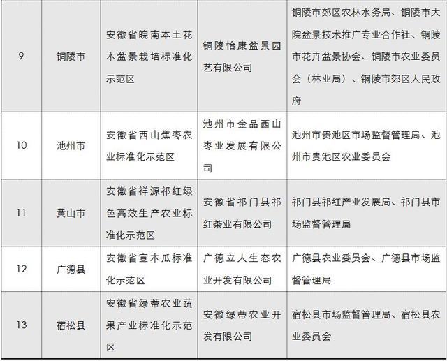2018年省級農業標準化示范區建設項目名單（安徽13個項目榜上有）