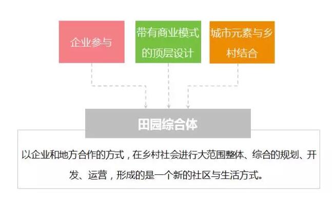 田園綜合體建設(shè)——中央落地精準(zhǔn)扶貧的新道路