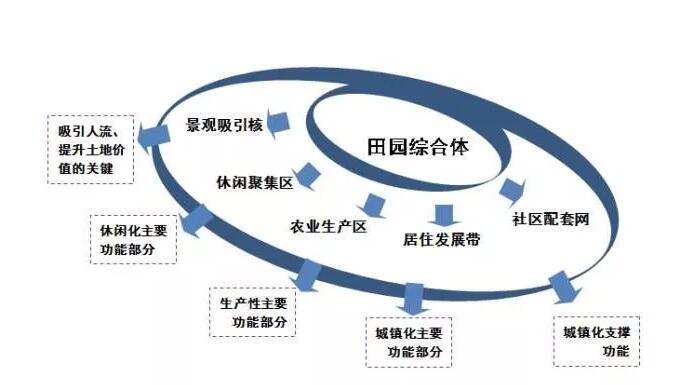 田園綜合體結(jié)構(gòu)體系