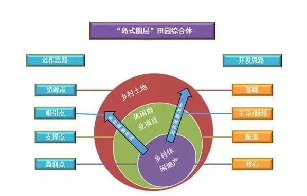 田園綜合體發(fā)展結(jié)構(gòu)