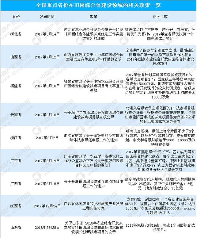 重點(diǎn)省份田園綜合體政策一覽