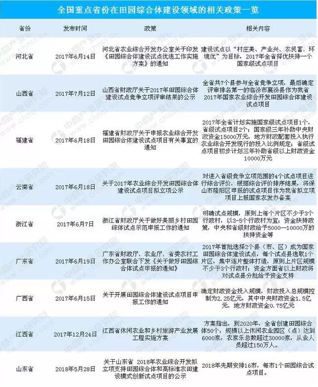部分省份田園綜合體政策匯總及三大規(guī)劃思路
