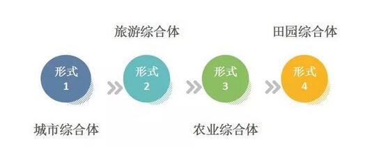 如何打造田園綜合體模式下的休閑農(nóng)莊？