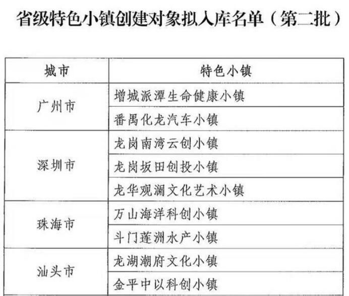 廣東擬將55個(gè)小鎮(zhèn)納入省級(jí)特色小鎮(zhèn)培育庫(kù),惠州有3個(gè)小鎮(zhèn)“榜上有名”