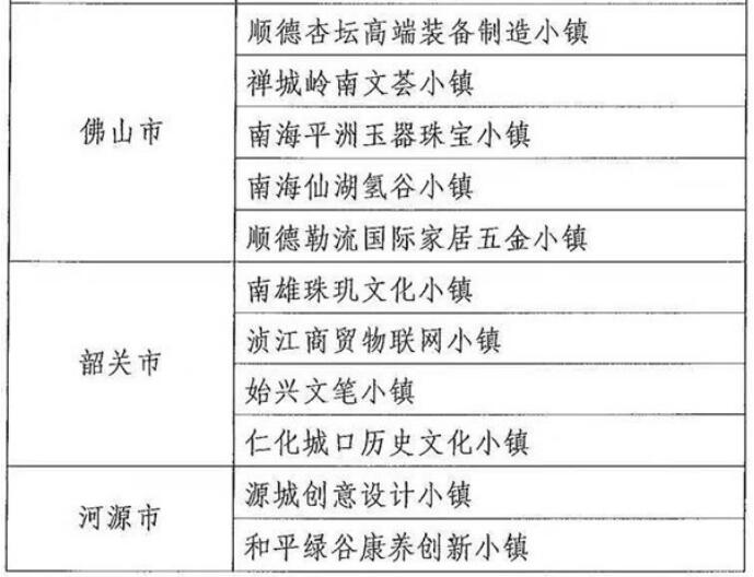 廣東擬將55個(gè)小鎮(zhèn)納入省級(jí)特色小鎮(zhèn)培育庫(kù),惠州有3個(gè)小鎮(zhèn)“榜上有名”