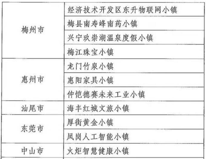 廣東擬將55個(gè)小鎮(zhèn)納入省級(jí)特色小鎮(zhèn)培育庫(kù),惠州有3個(gè)小鎮(zhèn)“榜上有名”