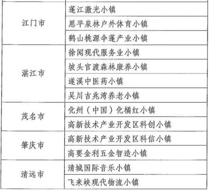 廣東擬將55個(gè)小鎮(zhèn)納入省級(jí)特色小鎮(zhèn)培育庫(kù),惠州有3個(gè)小鎮(zhèn)“榜上有名”
