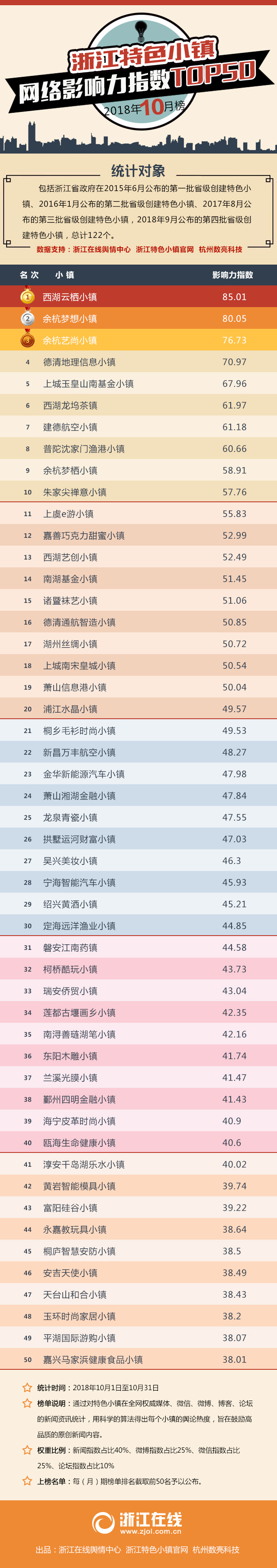 浙江特色小鎮(zhèn)網(wǎng)絡(luò)影響力指數(shù)10月榜：西湖云棲小鎮(zhèn)仍然占據(jù)榜單首位