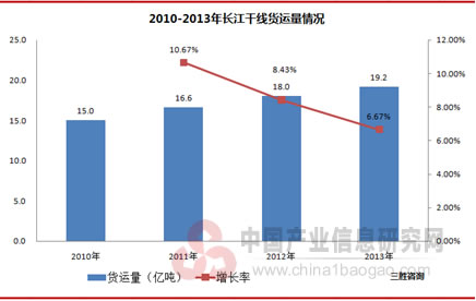 2010-2013年長江干線貨運量情況