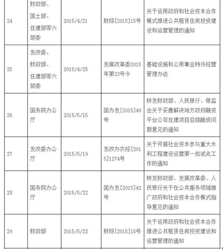 2014-2016年國家PPP模式相關政策通知