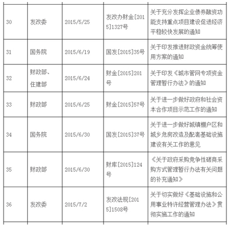 2014-2016年國家PPP模式相關政策通知