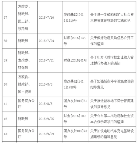2014-2016年國家PPP模式相關政策通知