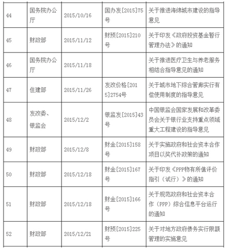 2014-2016年國家PPP模式相關政策通知