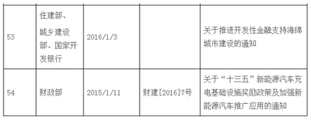 2014-2016年國家PPP模式相關政策通知