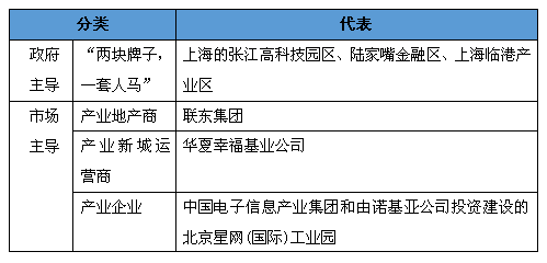 園區(qū)投融資模式分類