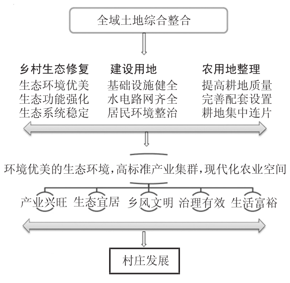 村莊規(guī)劃下的全域土地綜合整治優(yōu)勢、面臨問題及對策 村莊規(guī)劃下的全域土地綜合整治優(yōu)勢、面臨問題及對策