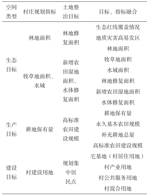 村莊規劃與土地整治規劃范圍、指標、空間、項目以及政策的深度融合 村莊規劃與土地整治規劃范圍、指標、空間、項目以及政策的深度融合