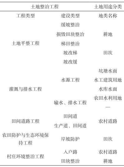村莊規劃與土地整治規劃范圍、指標、空間、項目以及政策的深度融合 村莊規劃與土地整治規劃范圍、指標、空間、項目以及政策的深度融合