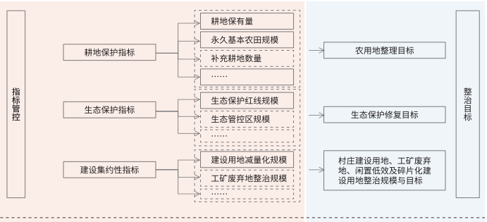 村莊規劃對全域土地綜合整治的管控與引導示意圖