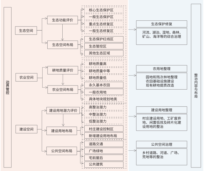 村莊規劃對全域土地綜合整治的管控與引導示意圖