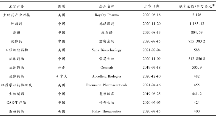 生物經(jīng)濟(jì)重點(diǎn)領(lǐng)域 生物經(jīng)濟(jì)產(chǎn)業(yè)投融資前景及建議 生物經(jīng)濟(jì)重點(diǎn)領(lǐng)域 生物經(jīng)濟(jì)產(chǎn)業(yè)投融資前景及建議
