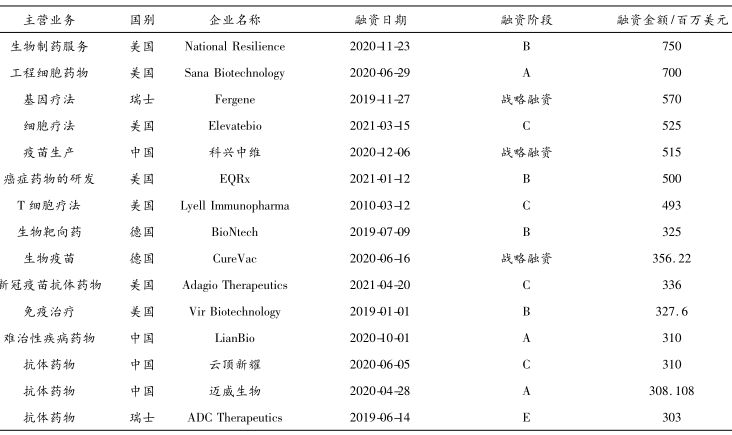 生物經(jīng)濟(jì)重點(diǎn)領(lǐng)域 生物經(jīng)濟(jì)產(chǎn)業(yè)投融資前景及建議 生物經(jīng)濟(jì)重點(diǎn)領(lǐng)域 生物經(jīng)濟(jì)產(chǎn)業(yè)投融資前景及建議