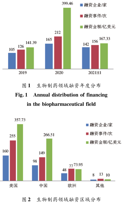 生物制藥領(lǐng)域融資區(qū)域分布 生物制藥領(lǐng)域融資區(qū)域分布