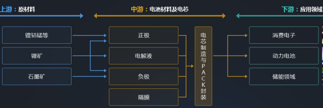 鋰電池產(chǎn)業(yè)鏈結(jié)構(gòu)圖 鋰電池產(chǎn)業(yè)鏈結(jié)構(gòu)圖