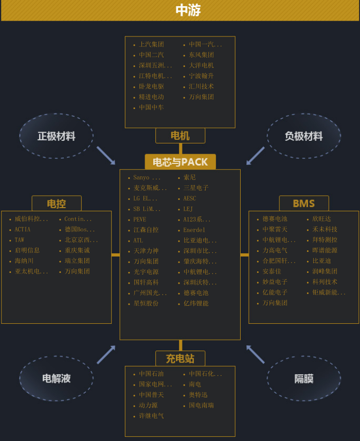鋰電池中游產(chǎn)業(yè)鏈結(jié)構(gòu)圖 鋰電池中游產(chǎn)業(yè)鏈結(jié)構(gòu)圖