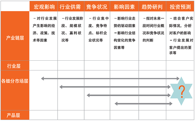 產業鏈研究報告
