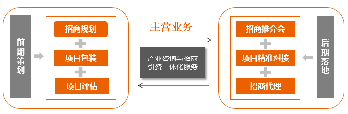 中機院招商規劃主營業務