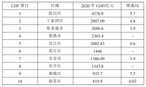 2020 年蘇州市各區 GDP 排行榜 2020 年蘇州市各區 GDP 排行榜