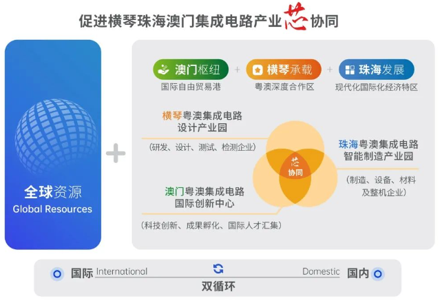 《橫琴粵澳深度合作區(qū)促進(jìn)集成電路產(chǎn)業(yè)發(fā)展若干措施》亮點(diǎn)解讀 《橫琴粵澳深度合作區(qū)促進(jìn)集成電路產(chǎn)業(yè)發(fā)展若干措施》亮點(diǎn)解讀