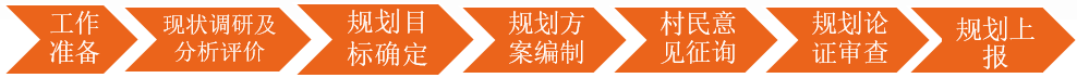 村莊規(guī)劃編制流程 村莊規(guī)劃編制流程