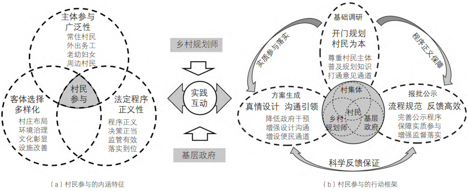 圖 1? 村民參與實用性村莊規劃編制的“三位一體”行動框架 圖 1? 村民參與實用性村莊規劃編制的“三位一體”行動框架