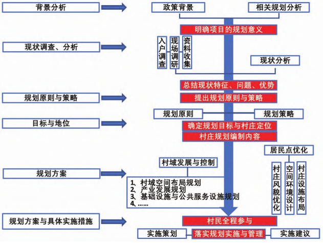 村莊規(guī)劃技術(shù)路線 村莊規(guī)劃技術(shù)路線