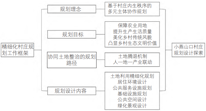 小燕山口村精細化村莊規劃工作框架 小燕山口村精細化村莊規劃工作框架
