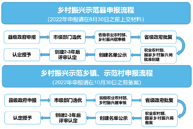 國家政策來了!2022年鄉(xiāng)村振興示范縣/鄉(xiāng)鎮(zhèn)/村怎么搞? 國家政策來了!2022年鄉(xiāng)村振興示范縣/鄉(xiāng)鎮(zhèn)/村怎么搞?