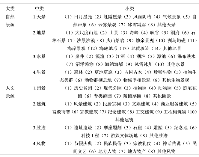 風(fēng)景資源分類表 風(fēng)景資源分類表