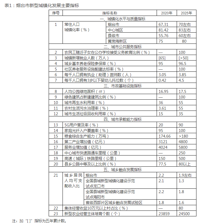 煙臺新型城鎮化規劃發布 構建“一核三帶六圈多點”空間布局 煙臺新型城鎮化規劃發布 構建“一核三帶六圈多點”空間布局
