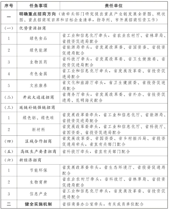 云南省招商引資任務分工表 云南省招商引資任務分工表