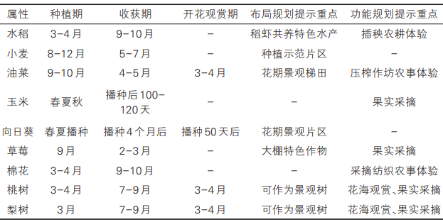 楊廟鎮馬郢村部分重點農作物種植規劃分析